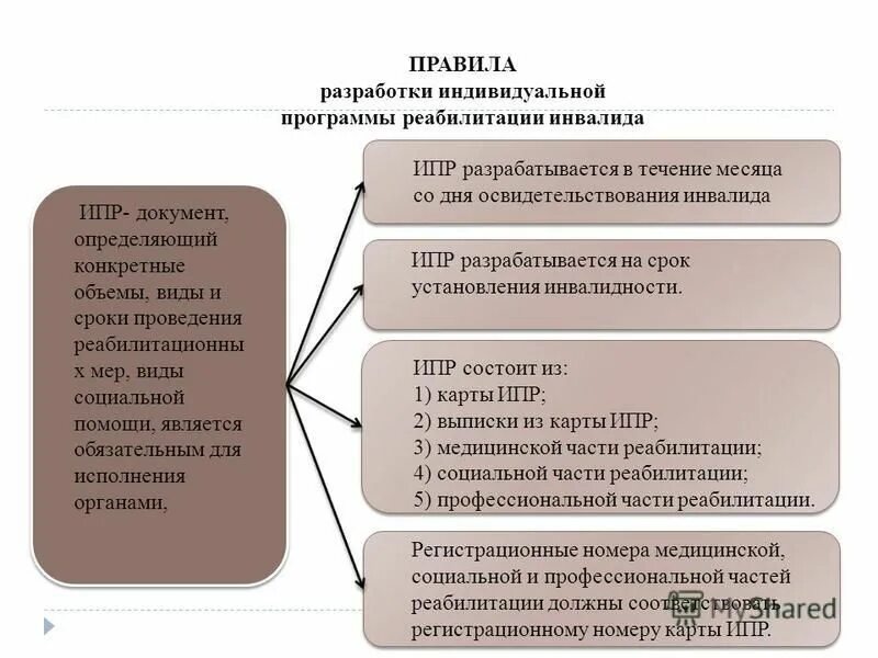 Разработка индивидуальных программ реабилитации инвалидов. Разработка индивидуальных программ реабилитации инвалидов. План реабилитации инвалидов. Индивидуальная программа инвалида. Программе реабилитации и абилитации инвалида (ипра).