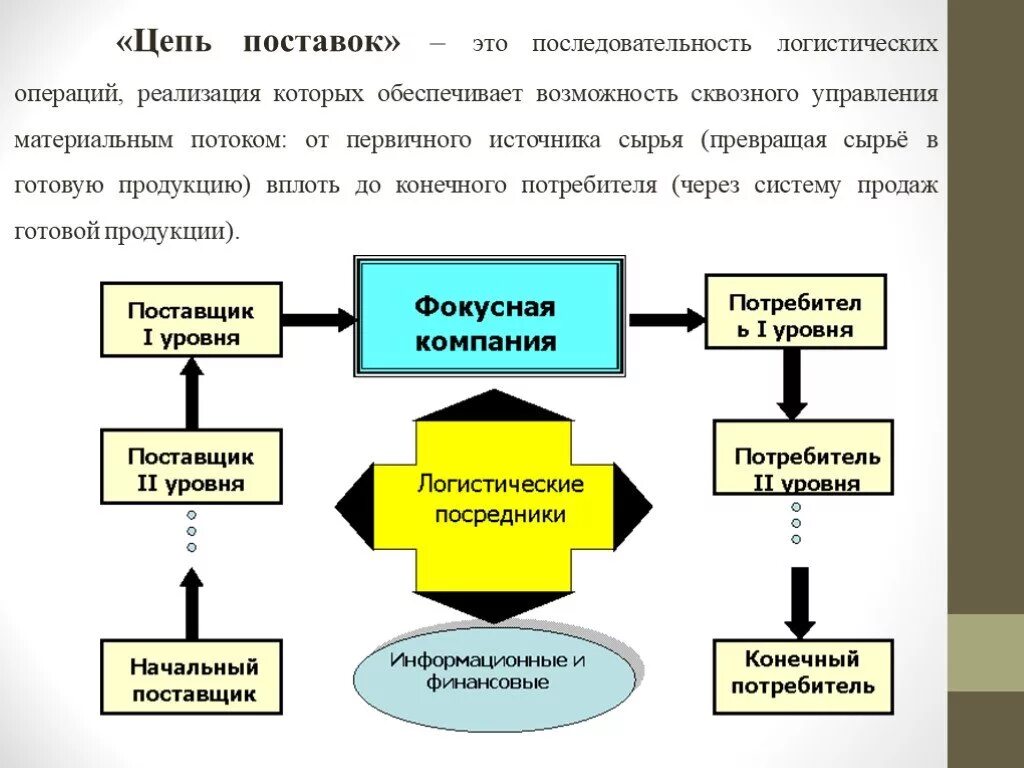 Уровни поставщиков. Классификация цепей поставок логистика. Схема цепи поставок. Цепочка поставок в логистике. Оптимизация Цепочки поставок.