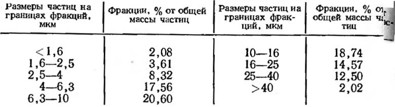 Размер частиц м м. Фракции пыли. Размер пыли. Размер частиц пыли. Фракция пыли размер.