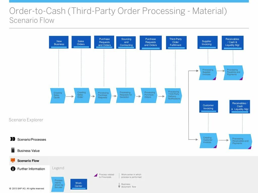 Order to Cash. Order to Cash process. Invoice to Cash процесс. Lead to Cash process.