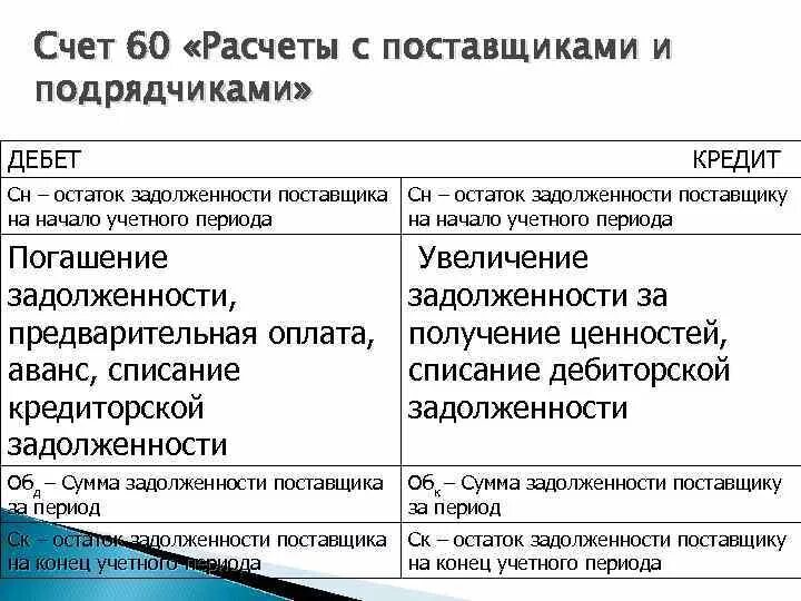 Счет 60 по дебету и кредиту