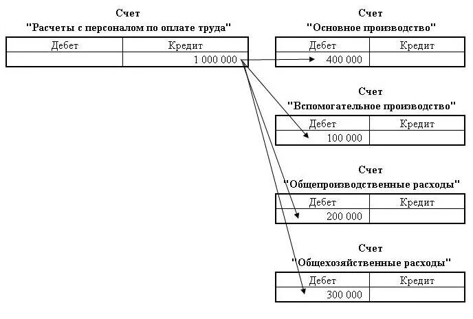 Понятие счетов система счетов. Счета и двойная запись в бухгалтерском учете примеры. Бухгалтерская проводка двойная запись. Двойная запись бух учет. Расшифруйте понятия двойной записи и бухгалтерского баланса.