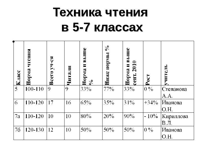 Техника чтения 5 класс норма. Техника чтения 5 класс нормативы. Техника чтения 5 класс нормативы по ФГОС. Техника чтения 5 класс нормативы и оценка.