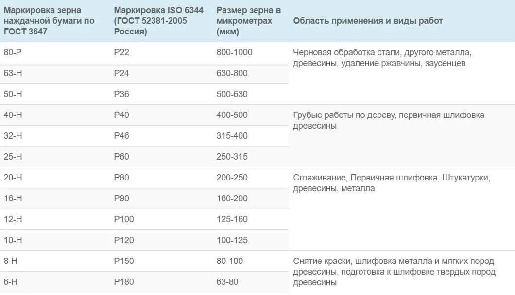 Бумага зернистость. Шлифовальная бумага зернистость таблица р100. Наждачная бумага р80 зернистость. Наждачная бумага маркировка таблица зернистости. Зернистость наждачной бумаги таблица расшифровка по металлу.