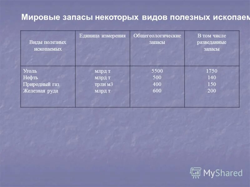 Категория с1 и с2 запасов полезных ископаемых. Мировые запасы некоторых видов полезных ископаемых. Запасы полезных ископаемых таблица. Мировые запасы некоторых видов полезных ископаемых таблица. Мировые запасы полезных ископаемых угля.