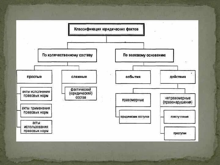 Фактический юридический состав примеры. Классификация юридических фактов таблица. Классификация юридических фактов схема. Понятие и классификация юридических фактов юридический состав.