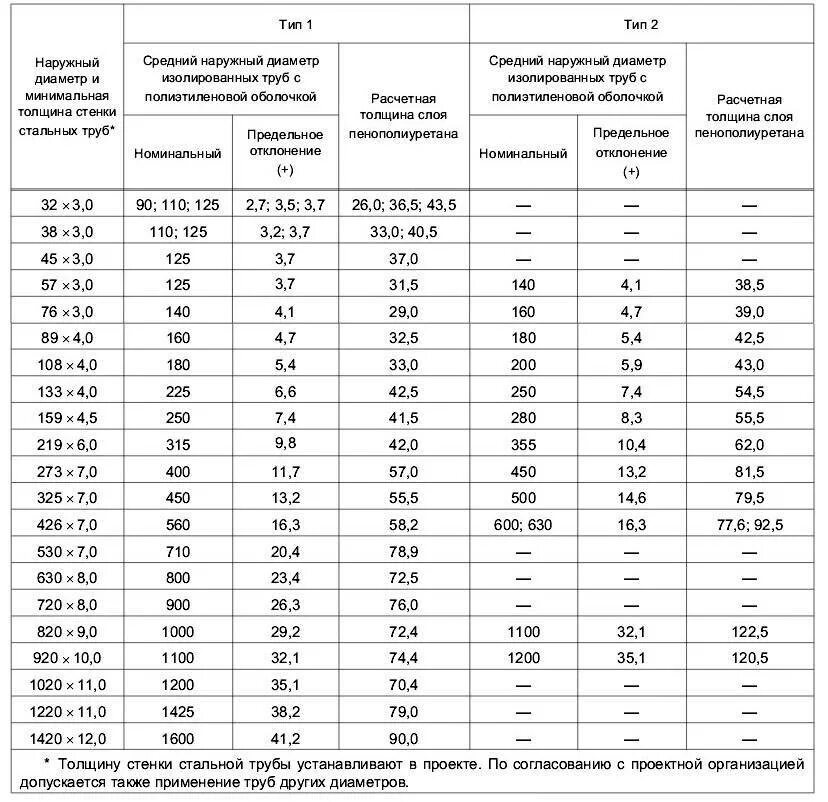 Диаметр труб в ППУ изоляции таблица. Таблица диаметров труб в ППУ изоляции трубопроводов. Толщина изоляции ППУ трубы. Толщина ППУ изоляции для трубопроводов.