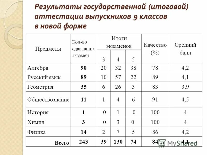 Результаты экзаменов гиа 9