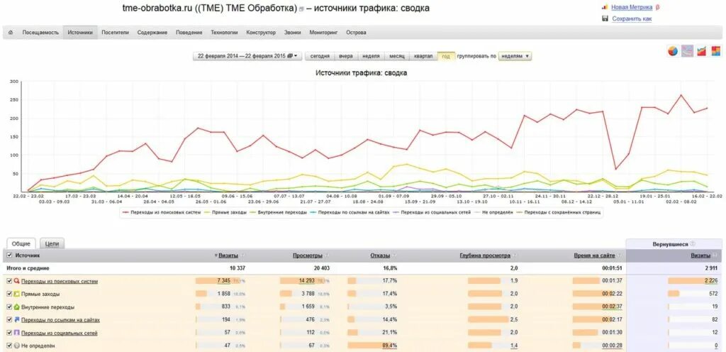 SEO Результаты. SEO график. Продвижение сайта в яндексе цена seojazz