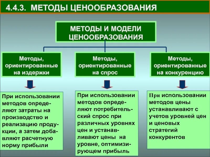 Методы ориентированные на спрос. Методы ценообразования. Метод ценообразования ориентированный на спрос. Методы ценообразования, ориентированные на затраты.. Метод ценообразования издержки