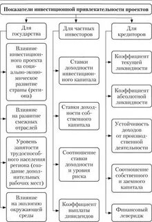 Финансовая привлекательность проекта