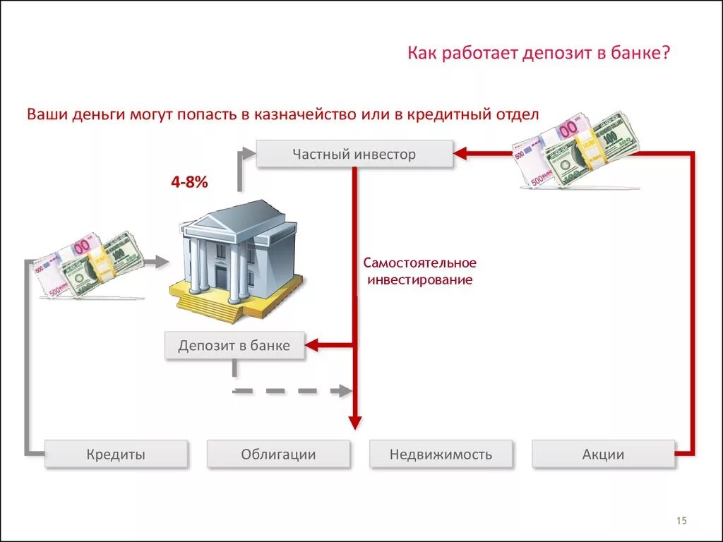 Банковский депозит. Схема работы банков. Как работает депозит в банке. Как работает вклад в банк.