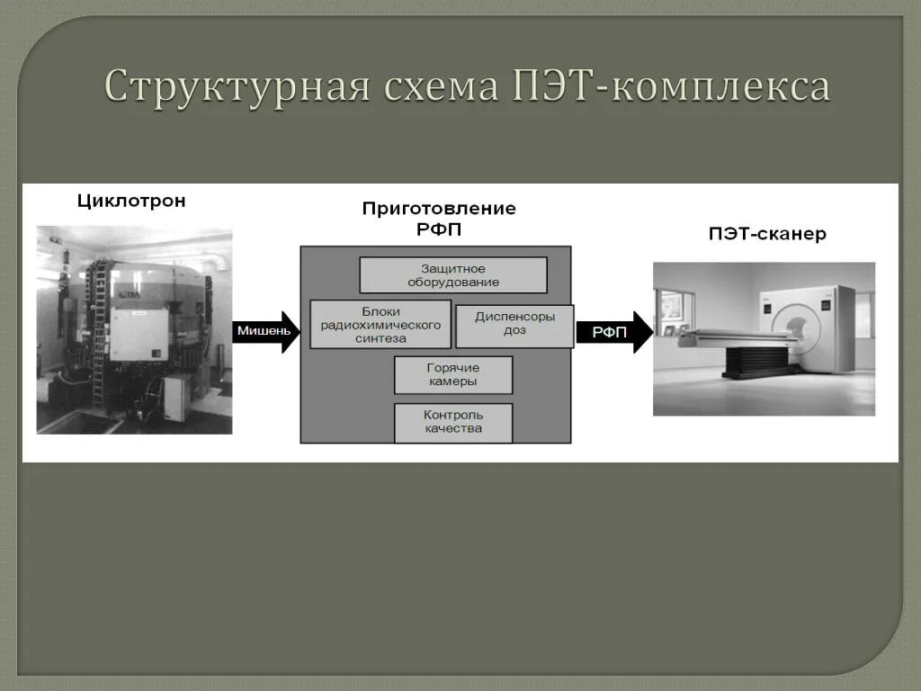 ПЭТ схема. Устройство принцип работы ПЭТ. Схема работы ПЭТ. Структурная схема компьютерного томографа. Сканер синтеза