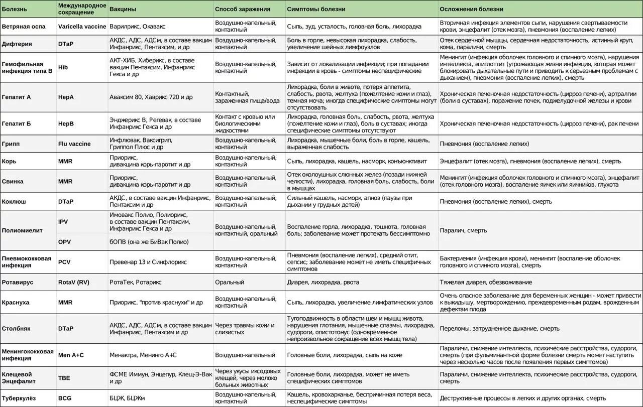 История названий болезней. График проведения прививок АДСМ. Вакцинация против кори схема вакцинации. Превенар 13 схема вакцинации. Название прививок в 1 год ребенку.