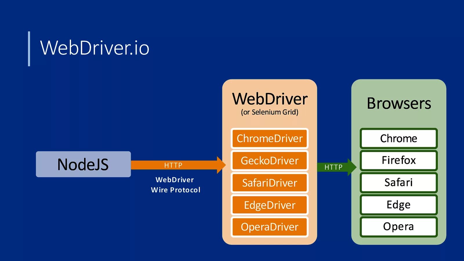 Webdriver manager. Selenium WEBDRIVER скрин браузера. WEBDRIVER Chrome. Selenium WEBDRIVER браузером управляет автоматизированное. WEBDRIVER io logo.