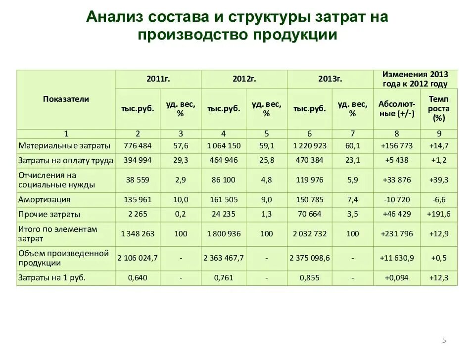 Анализ финансовой деятельности предприятия курсовая таблица. Анализ структуры расходов. Анализ структуры затрат. Анализ производственной себестоимости. Анализ экономических статей