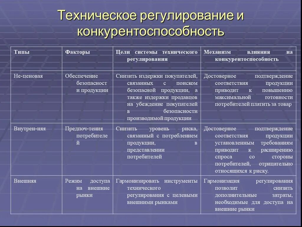 Уровень регулирования отрасли. Теории конкурентоспособности. Регулирование конкурентности. Типы факторов. Цели технического регулирования.