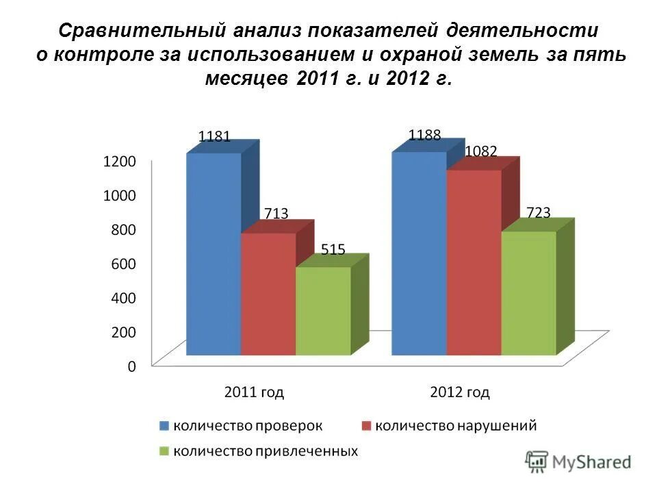 Сравнение показателей деятельности