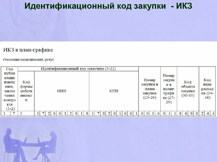 Идентификационный номер закупки. Расшифровка ИКЗ. Идентификационные коды закупок. Расшифровка идентификационного кода закупки. Что означает код покупки