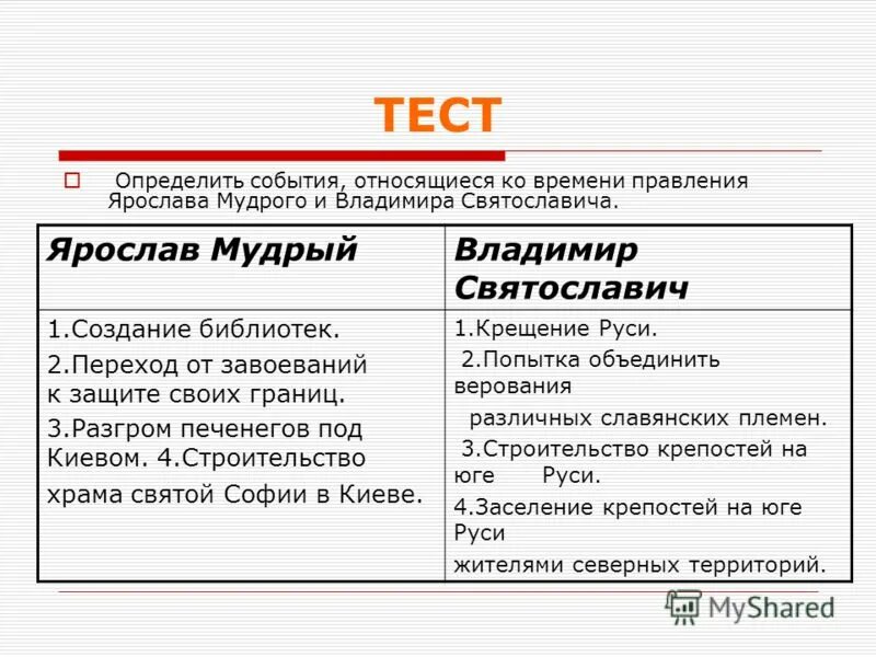 Какое событие относится к правлению. Какое событие относится ко времени правления ярослава мудрого?. какие события относятся к правлению ярослава мудрого. три черты правления ярослава мудрого. политика владимира ярослава мудрого.