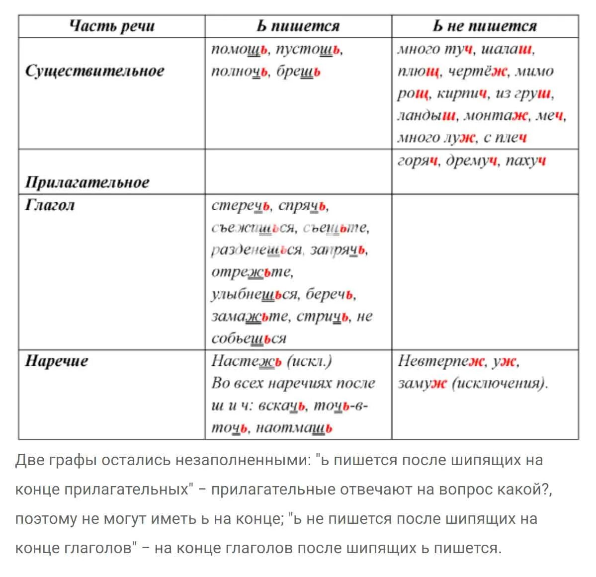 Дремуч часть речи. Ь после шипящих пишется. Ь после шипящих на конце всех частей речи. Правописание ь знака после шипящих. Мягкий знак после шипящих слова.