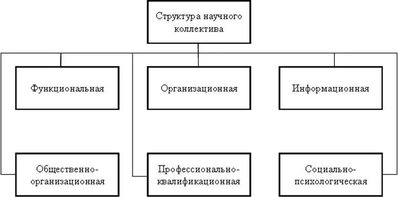 Составляющие коллектива организации. Структура коллектива схема. Структура научного коллектива. Организационная структура коллектива. Структура коллектива в менеджменте.