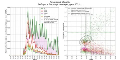 График выборов по годам