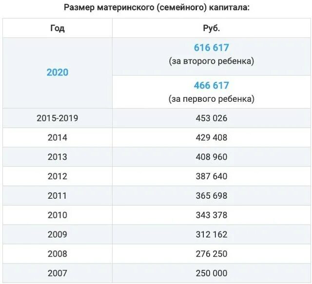 Сколько капитал в 2020. Сумма материнского капитала. Размер материнского капитала в 2009 году. Материнский капитал в 2009 году сумма. Размер материнского (семейного) капитала.