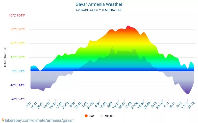 Климат Армении. Ереван климат. Климат Армении по месяцам. Климатические условия Армении. Прогноз погоды ереван на 14