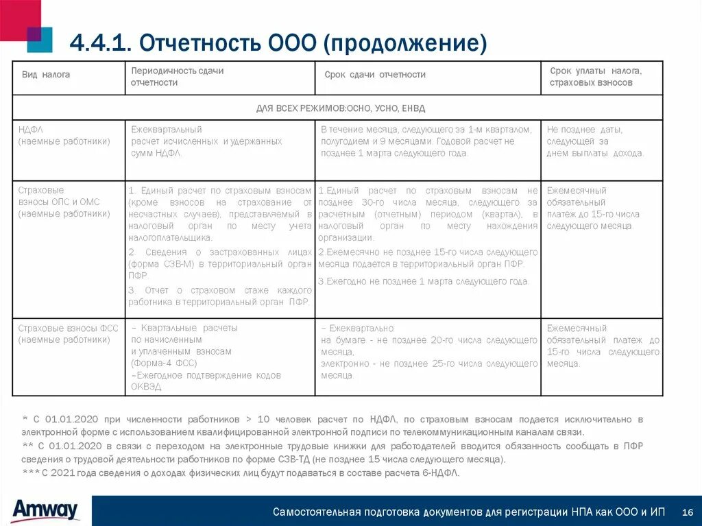 В какую налоговую сдавать отчетность ип. Отчетность ООО. Отчетность ООО на осно. Отчетность ООО сроки. Таблица с отчетами для ИП И ООО.