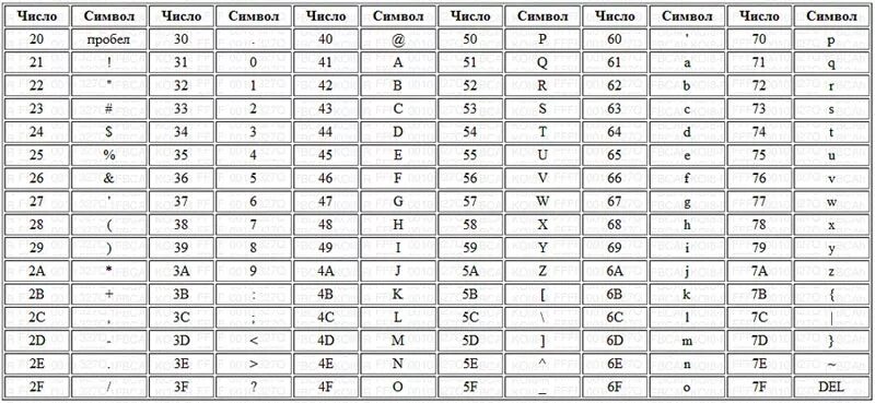 Числовой код символов. Используя таблицу символов записать последовательность десятичных. Код символа пробел. Таблица символов десятичных числовых кодов в кодировке Windows. ASCII таблица символов.