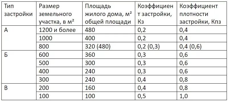 Как посчитать коэффициент плотности. Как рассчитать плотность застройки земельного участка. предельная плотность застройки земельного участка что это такое. коэффициент плотности застройки земельного участка формула. как рассчитать максимальную плотность застройки.