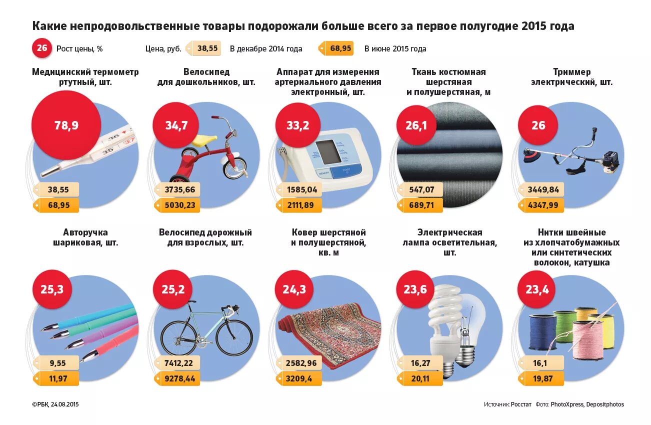 Рост цен материалы необходимые. Непродовольственные товары. Рост цен на непродовольственные товары. Непродовольственные товары товары это. Непродовольственные товары непродовольственные товары