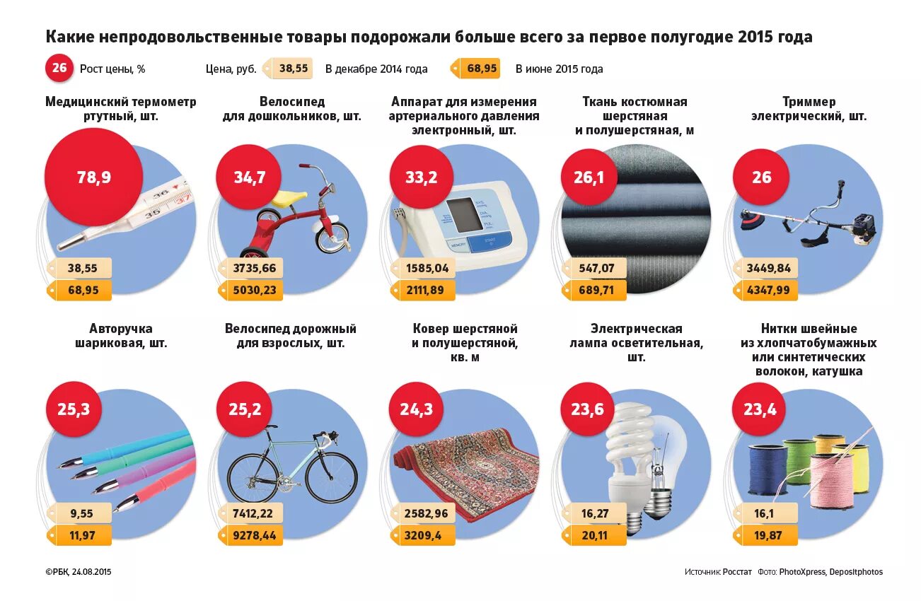 Какие товары ушли. Непродовольственные товары. Рост цен на непродовольственные товары. Непродовольственные товары товары это. Непродовольственные товары непродовольственные товары.