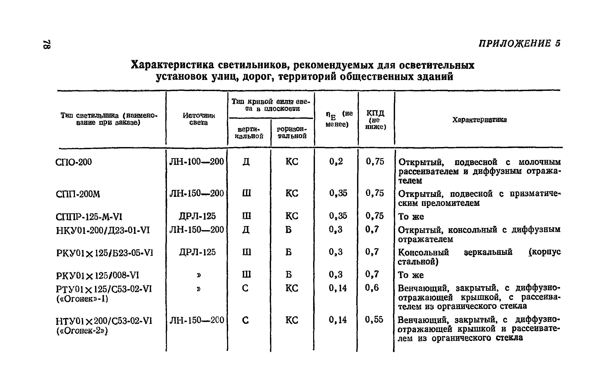 Снип 05 95