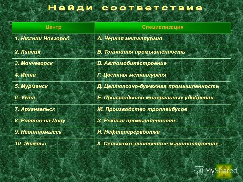 Отрасли международной специализации таблица. Отрасль специализации это в географии. Отрасли международной специализации стран. Специализация стран в мировом хозяйстве. Отрасли специализации центрально черноземного района россии таблица.