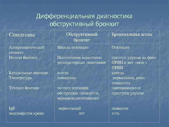 Как отличить острый. Диф диагноз острого обструктивного бронхита и бронхиальной астмы. Дифференциальный диагноз острого бронхита и пневмонии. Дифференциальная пневмонии дифференциальная диагностика у детей. Диф диагностика бронхиальной астмы и пневмонии.