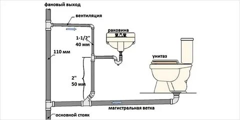 Диаметр фановой трубы