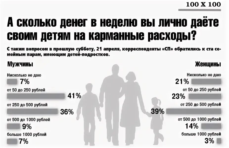 Сколько давать на карманные