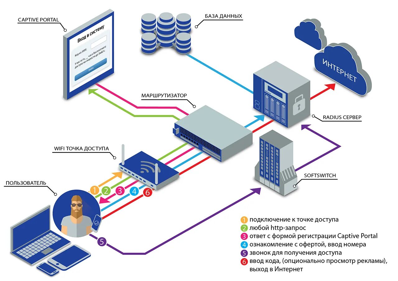 Аутентификации вай фай. Схема беспроводной сети Wi-Fi Cisco. Структурная схема WIFI. Структурная схема WIFI точки доступа. Wi-Fi схема работы.