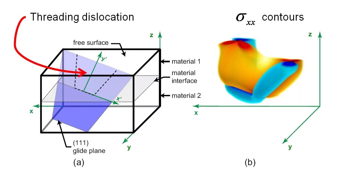 Screw dislocation. Velocity of dislocation. Misfit dislocations. Formation of dislocation substructure. Threading methods