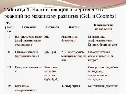 Аллергические реакции типы виды