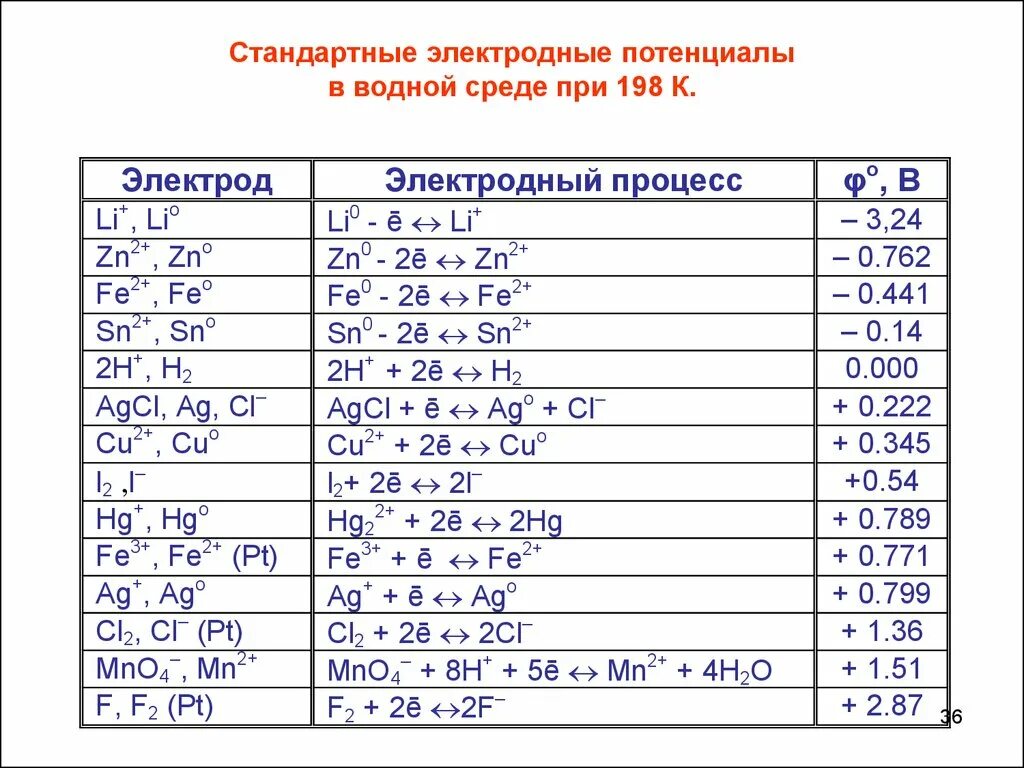 E0 стандартный электродный потенциал. Стандартные потенциалы электродов. Стандартный потенциал электрода таблица. Электродный и стандартный электродный потенциал.