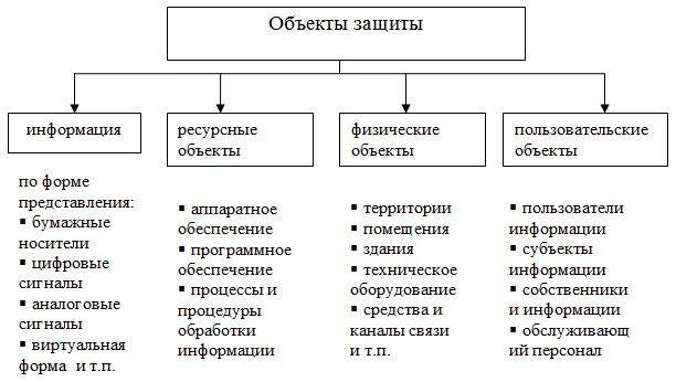Виды информации подлежащей защите. Перечислите основные объекты защиты.. перечислите виды объектов защиты.. 1. защита информации. классификация, объекты.. объекты защиты информационной безопасности.