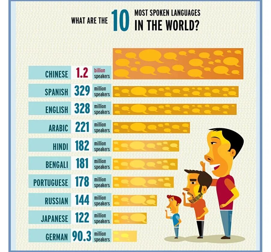 Most spoken languages. Most spoken languages in the World. Инфографика изучение иностранных языков. Изучение английского инфографика.