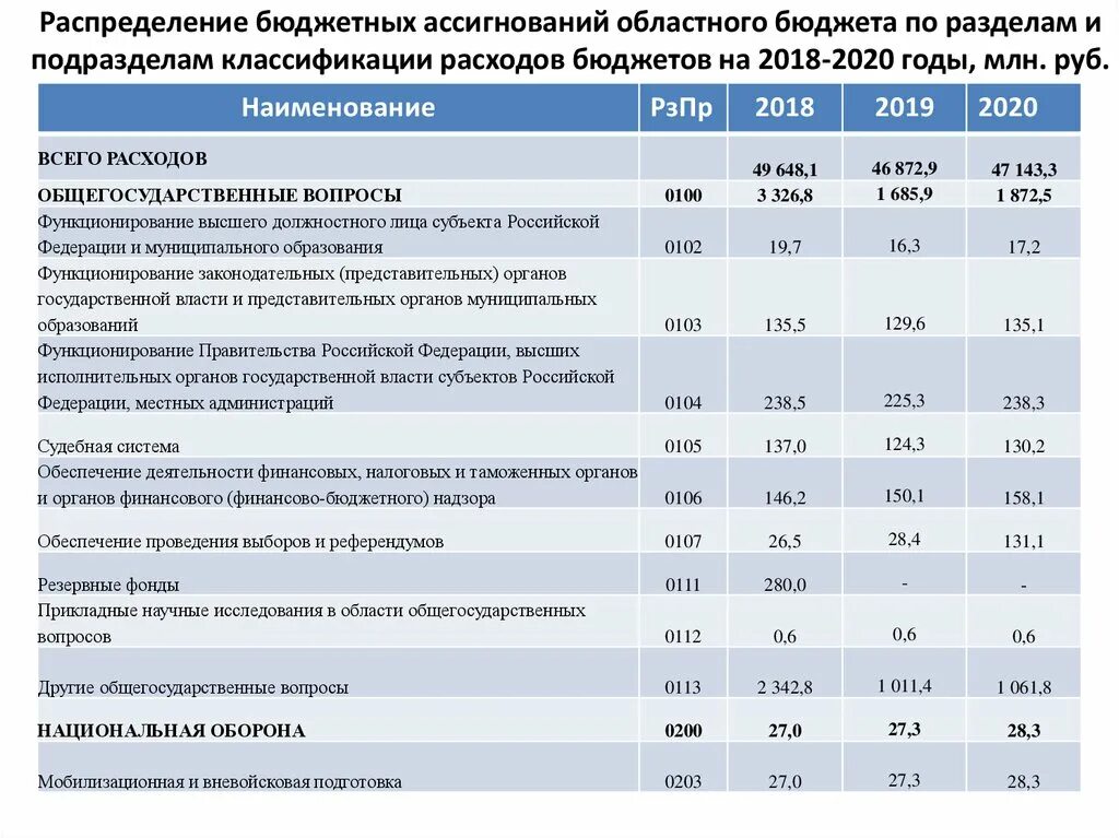 Расходы бюджета. Классификация расходов федерального бюджета. Распределение бюджета. Распределение бюджета России. Министерство финансов расходы