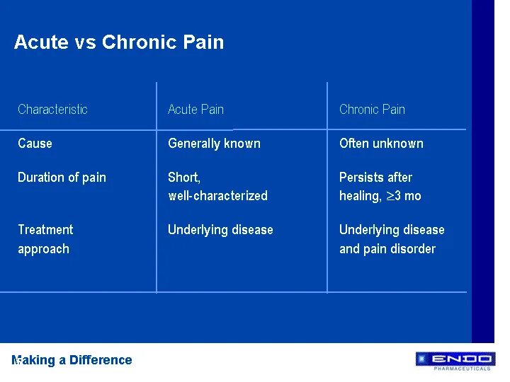 Acute перевод. Persist примерпредложении. Chronic doc.