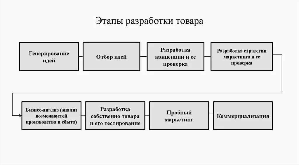 Этап часть стадии. Этапы процесса разработки нового товара. Основные стадии разработки нового продукта. Стадии процесса разработки нового продукта. Процесс разработки нового продукта состоит из этапов.