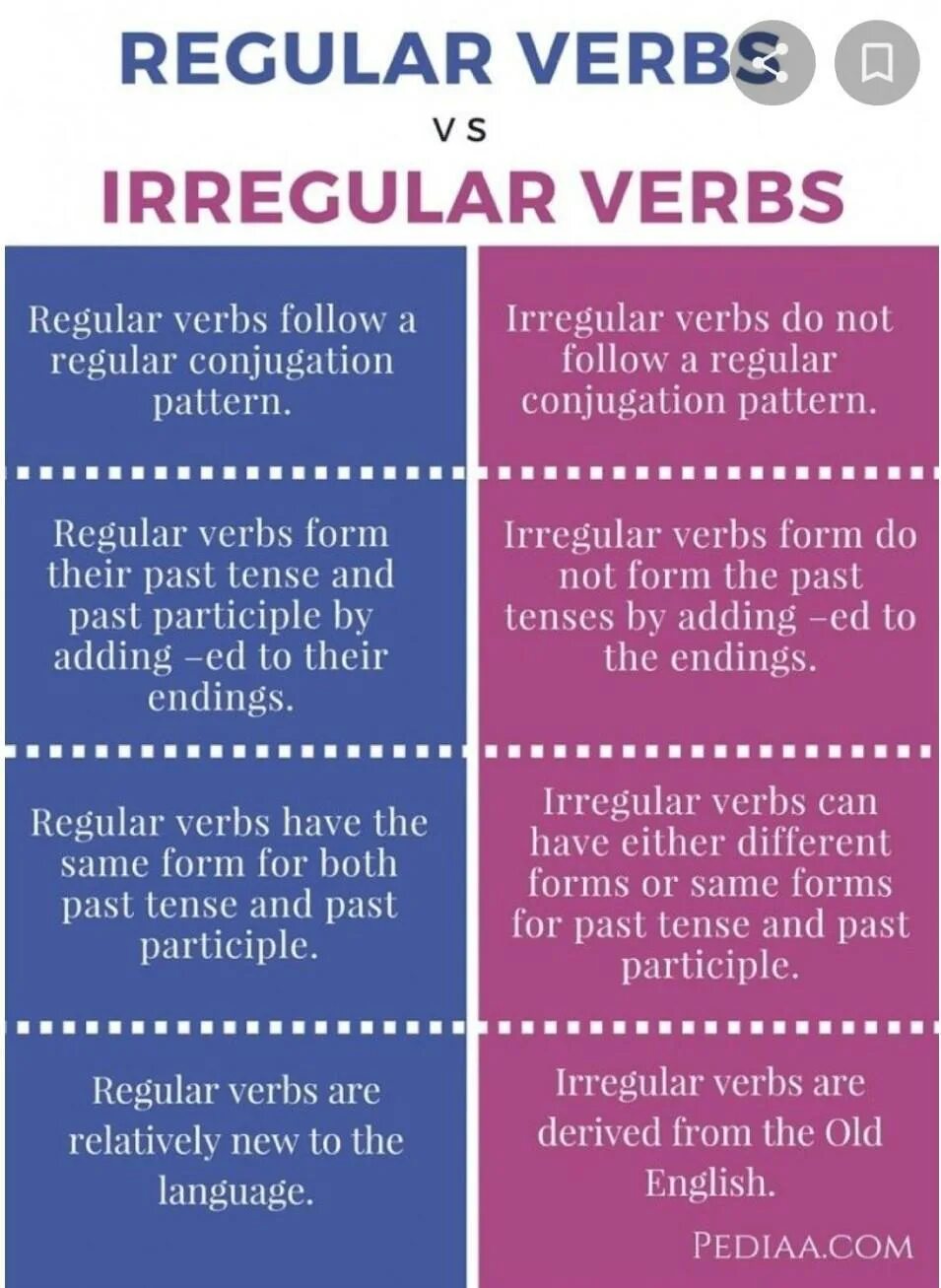 Different глагол. What is the difference between Regular and Irregular verb. Regular and Irregular verbs the difference. Differences between Regular and Irregular verbs. Regular and Irregular Income.