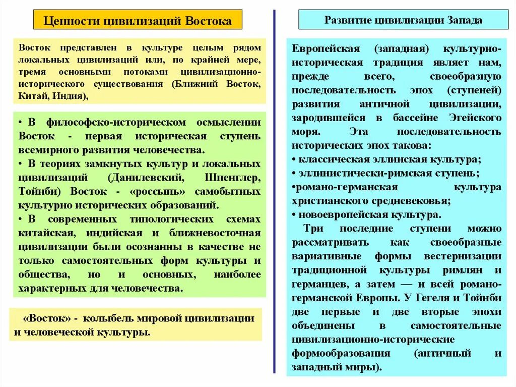 Ценности Западной цивилизации. Признаки Восточной и Западной цивилизации. Цивилизация Запада и Востока в средние века. Ценности европейской цивилизации. Как влияет запад на восток